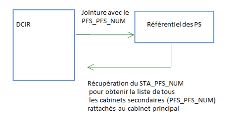 schéma jointure DCIR/ Référentiel PS