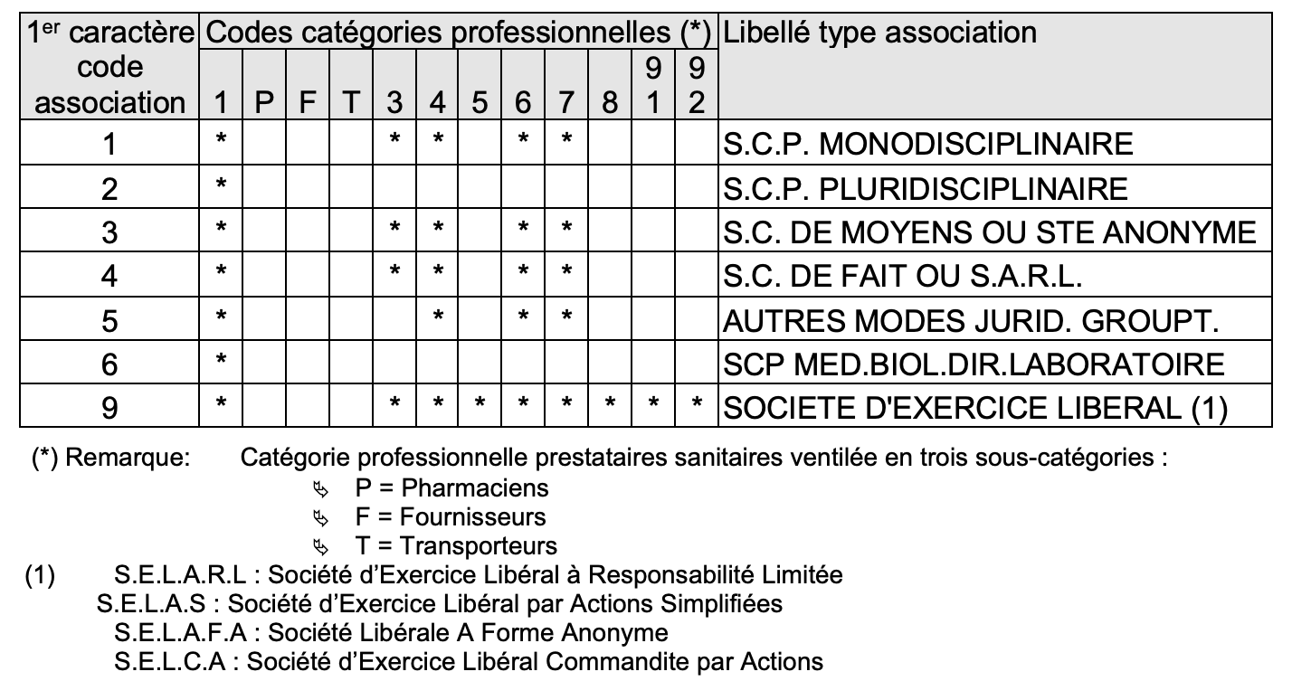 Table code association