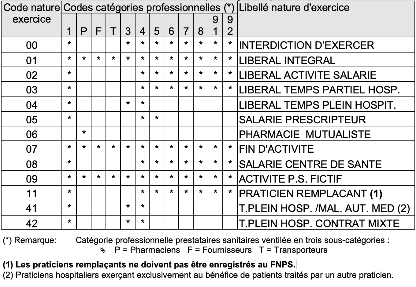 Table code nature exercice