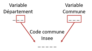 Schéma de construction du code commune Insee dans le SNIIRAM