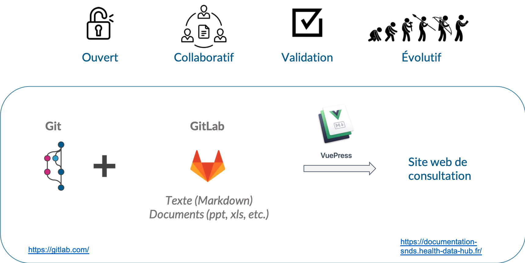 Éditer sur GitLab