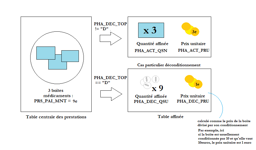 Schéma cas de figure table médicaments
