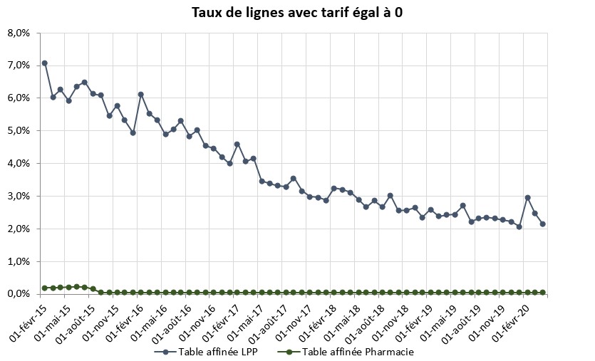Taux de lignes avec tarif égal à zéro