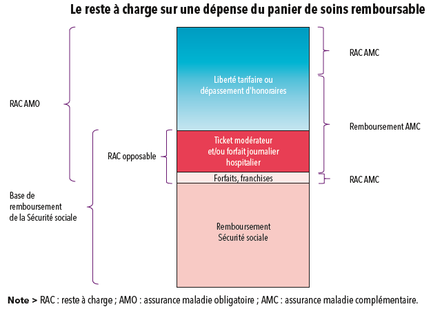 Schéma explicatif des remboursements et des restes à charge